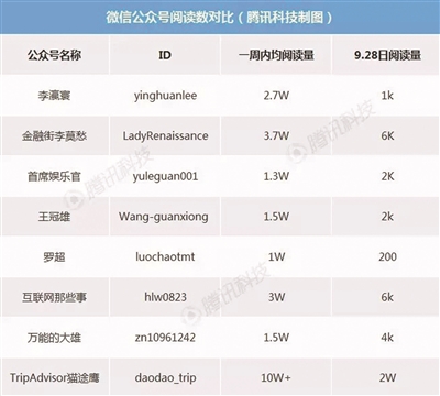 微信"刷閱讀量"工具失靈 自媒體大V被曝數據造假