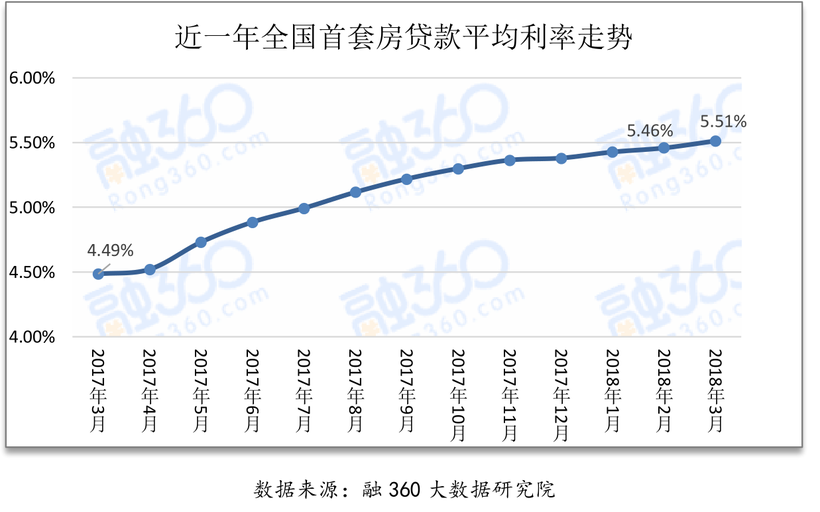 【聚焦吉林（標題）】【房産家居（標題）】【關東黑土（長春）】【移動版（列表）】（推薦頁）長春房貸利率普遍上調 今後可能還要漲（內容頁）購房者請注意！長春房貸利率普遍上調 今後可能還要漲