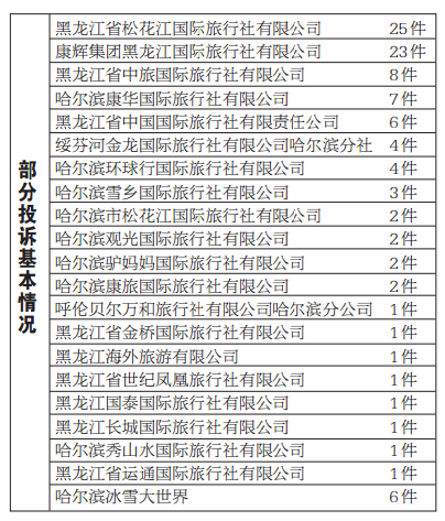 【龍遊天下】【即時快訊】【移動版（列表）】哈市一季度受理旅遊投訴119件 涉６家旅行社