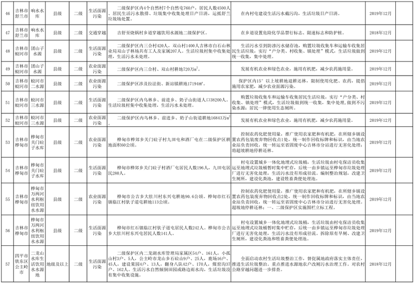 17【吉林】【原創】【吉林頭條（小字）】【社會民生（標題）】【移動版（列表）】  （推薦頁）吉林省飲用水水源地126項問題（內容頁）吉林省飲用水水源地排查出126項環境問題