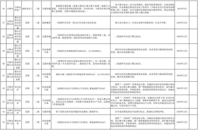 17【吉林】【原創】【吉林頭條（小字）】【社會民生（標題）】【移動版（列表）】  （推薦頁）吉林省飲用水水源地126項問題（內容頁）吉林省飲用水水源地排查出126項環境問題