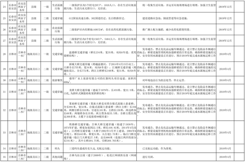 17【吉林】【原創】【吉林頭條（小字）】【社會民生（標題）】【移動版（列表）】  （推薦頁）吉林省飲用水水源地126項問題（內容頁）吉林省飲用水水源地排查出126項環境問題