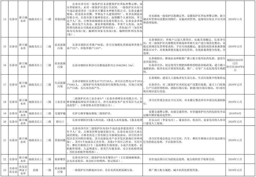 17【吉林】【原創】【吉林頭條（小字）】【社會民生（標題）】【移動版（列表）】  （推薦頁）吉林省飲用水水源地126項問題（內容頁）吉林省飲用水水源地排查出126項環境問題