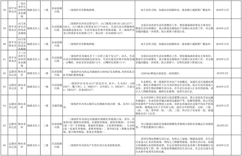 17【吉林】【原創】【吉林頭條（小字）】【社會民生（標題）】【移動版（列表）】  （推薦頁）吉林省飲用水水源地126項問題（內容頁）吉林省飲用水水源地排查出126項環境問題