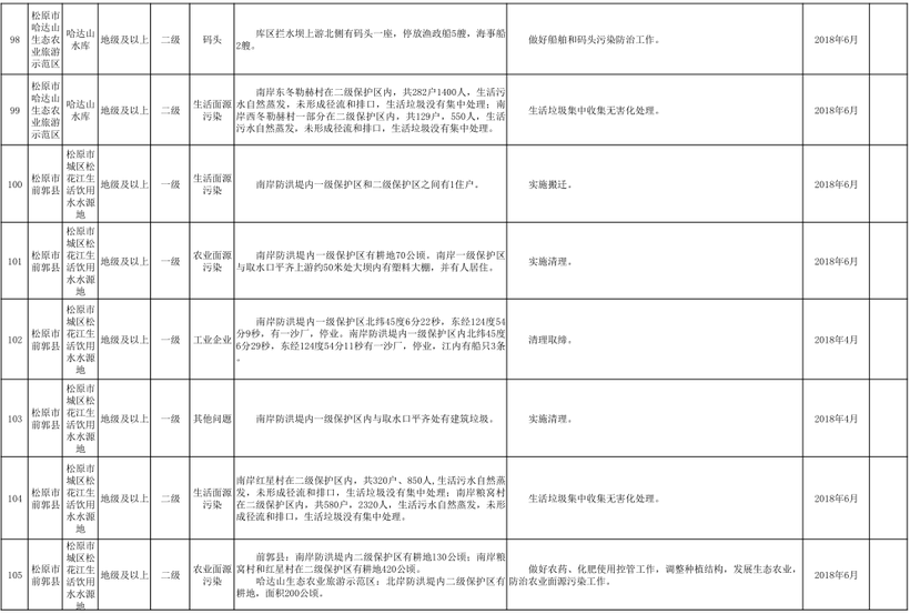 17【吉林】【原創】【吉林頭條（小字）】【社會民生（標題）】【移動版（列表）】  （推薦頁）吉林省飲用水水源地126項問題（內容頁）吉林省飲用水水源地排查出126項環境問題