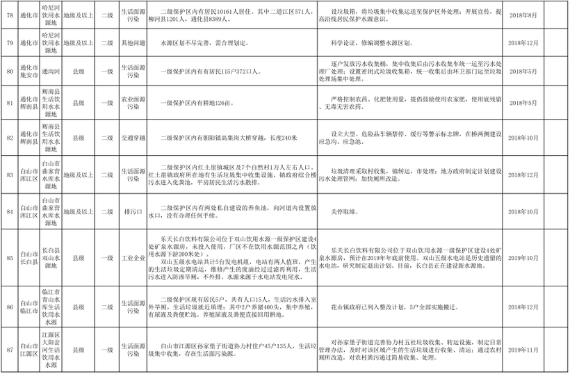 17【吉林】【原創】【吉林頭條（小字）】【社會民生（標題）】【移動版（列表）】  （推薦頁）吉林省飲用水水源地126項問題（內容頁）吉林省飲用水水源地排查出126項環境問題