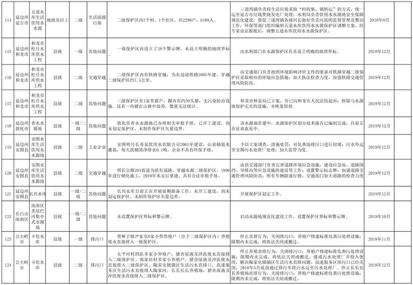 17【吉林】【原創】【吉林頭條（小字）】【社會民生（標題）】【移動版（列表）】  （推薦頁）吉林省飲用水水源地126項問題（內容頁）吉林省飲用水水源地排查出126項環境問題