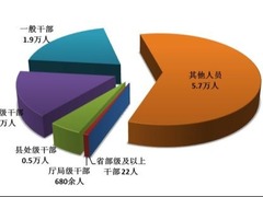 一季度全國紀檢監察機關處分9.6萬人 省部級及以上幹部22人