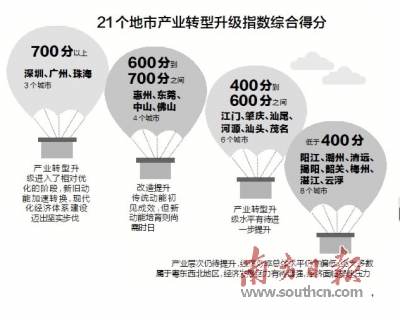 21個地市産業轉型升級成效均有提升