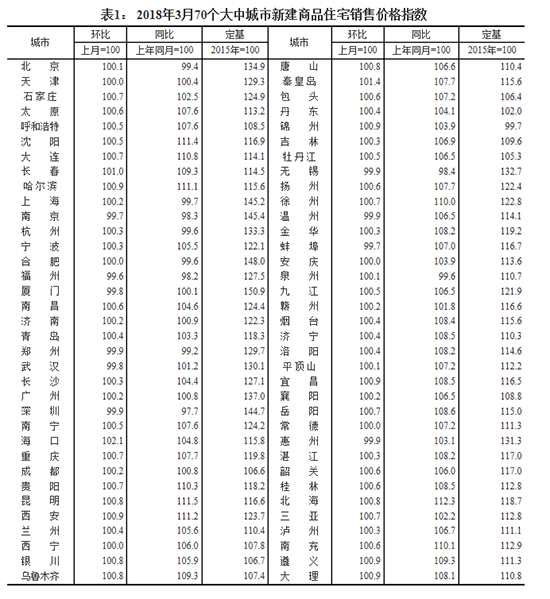 08【吉林】【原創】【CRI看吉林（標題）】【房産家居（標題）】【關東黑土（長春）】【移動版（列表）】3月份長春新建商品住宅價格環比上漲1.0%