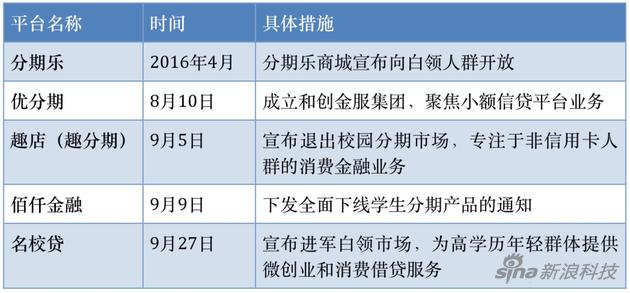 校園貸平臺退出不斷 轉型未必完成自救