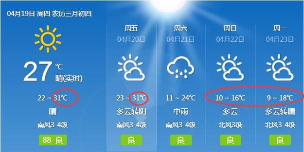 33℃！山東開啟炙烤模式 週末氣溫要跳水15℃