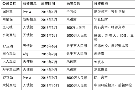 億元資金砸向網絡互助 互聯網保險創業轉向