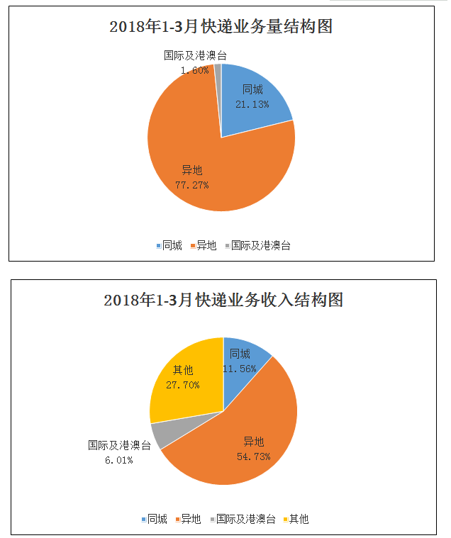 一季度吉林省快遞業務量完成4497萬餘件