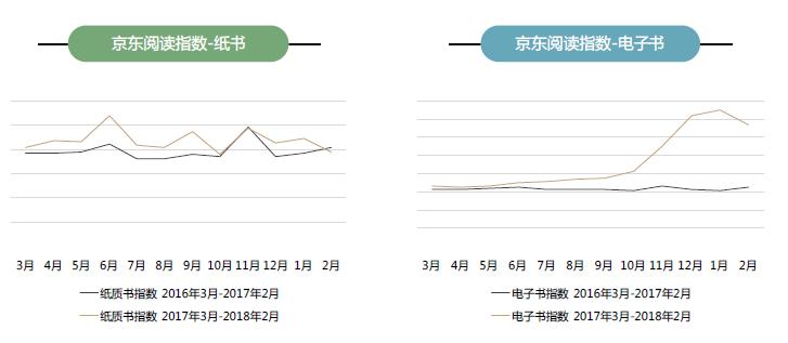 京東發佈全民閱讀指數：經濟越發達的地區圖書消費越高 京東用戶年人均購書5.4次