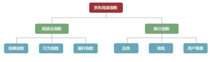 京東發佈全民閱讀指數：經濟越發達的地區圖書消費越高 京東用戶年人均購書5.4次