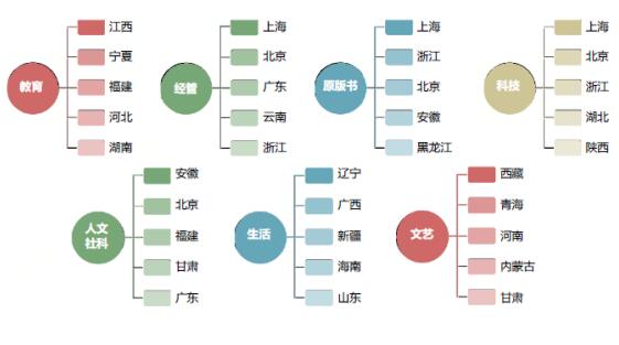 京東發佈全民閱讀指數：經濟越發達的地區圖書消費越高 京東用戶年人均購書5.4次