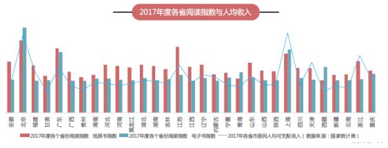 京東發佈全民閱讀指數：經濟越發達的地區圖書消費越高 京東用戶年人均購書5.4次