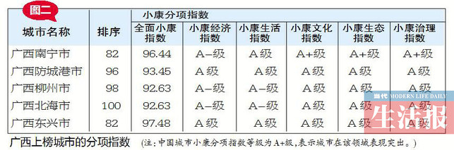 【廣西要聞】（首頁標題）廣西5個城市躋身全國小康城市排名百強（內容頁標題）全國小康城市排名出爐 廣西5個城市躋身百強(圖)