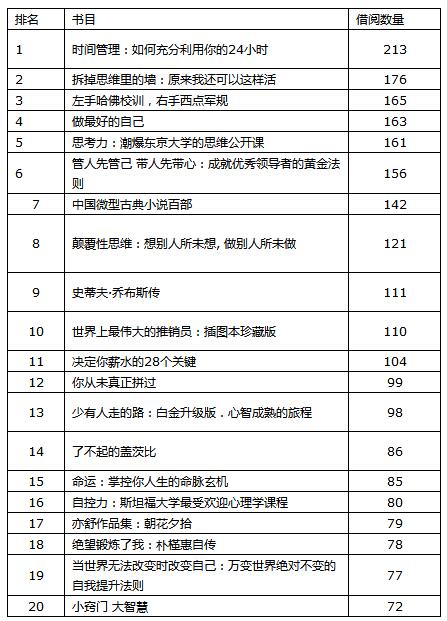 武漢高校公佈借閱榜單 成功勵志類書籍受熱捧