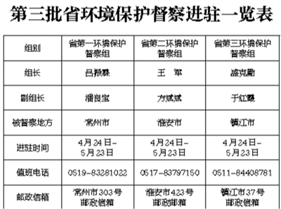 （頭條下文字 移動版）第三批省級環境保護督察全面啟動