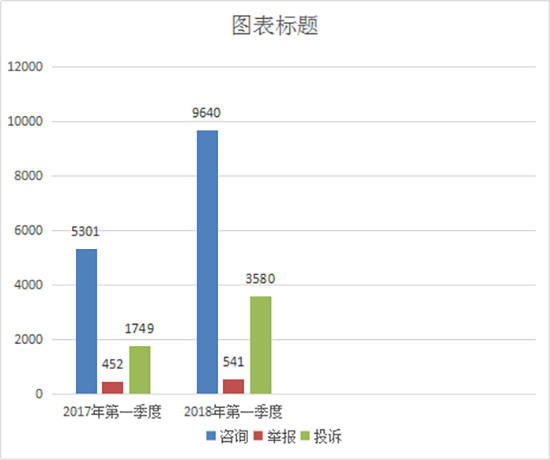 11【吉林】【原創】【CRI看吉林（標題）】【社會民生（標題）】【關東黑土（長春）】【移動版（列表）】一季度長春市12315受理投訴3580件