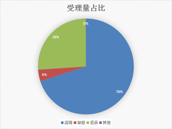 11【吉林】【原創】【CRI看吉林（標題）】【社會民生（標題）】【關東黑土（長春）】【移動版（列表）】一季度長春市12315受理投訴3580件