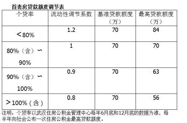 武漢首套房公積金最高可貸84萬元