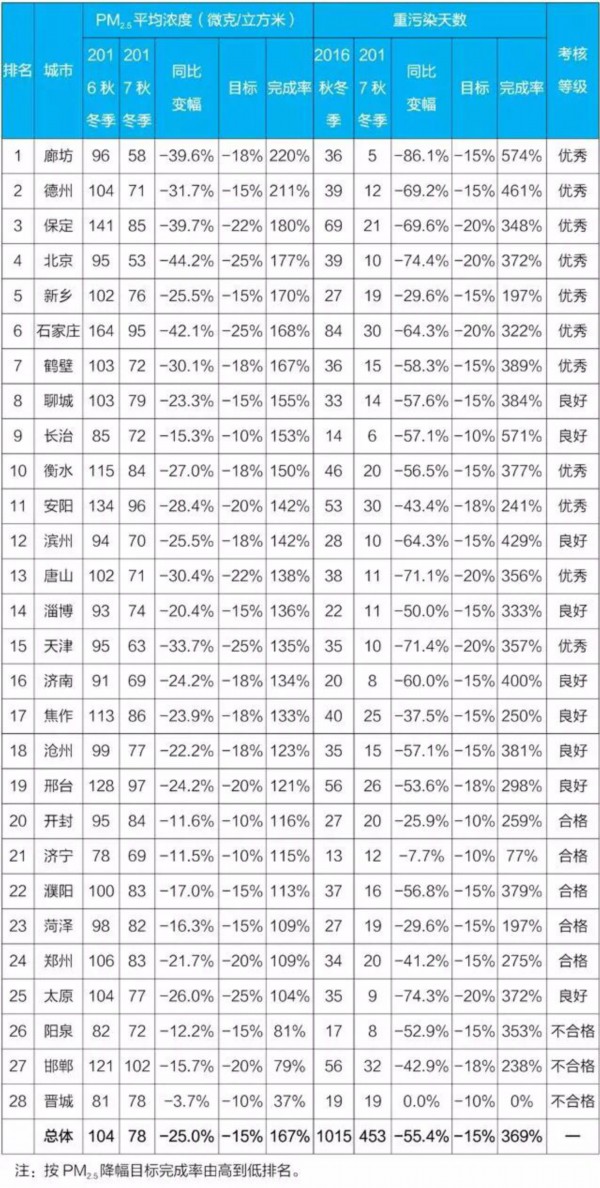 生態環境部曬“2+26”城市空氣品質考核：德州優秀