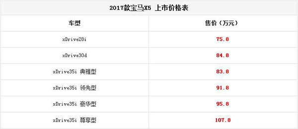 2017款寶馬X5正式上市 售75.8-107.8萬