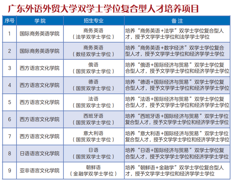 2024高招進行時丨廣東外語外貿大學熱門優勢計劃增加，9個雙學士學位項目首年招生_fororder_2