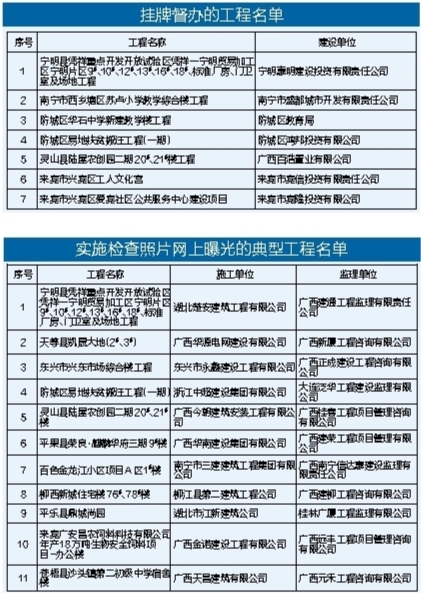 【頭條下文字】（首頁標題）廣西抽查86個工程項目 （內容頁標題）廣西抽查86個工程項目 共發出停工整改建議書51份