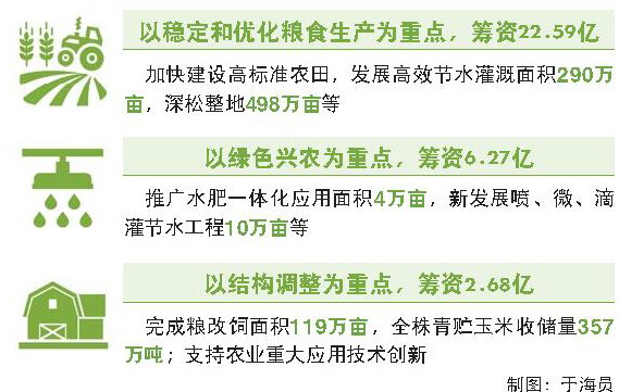 山東省籌資31.54億元推進農業高品質發展