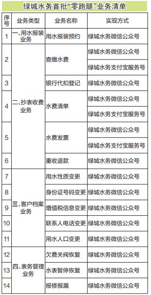 【八桂大地】【熱門文章】（首頁標題）綠城水務發佈首批"零跑腿"業務（內容頁標題）綠城水務發佈首批"零跑腿"業務 14個業務快捷辦理