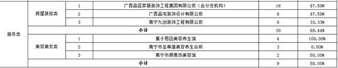 【已過審】【原創】【移動端-標題列表】【八桂大地-南寧】【廣西要聞】南寧市公示12315消費投訴信息   電器、服飾、裝修行業多家公司上榜