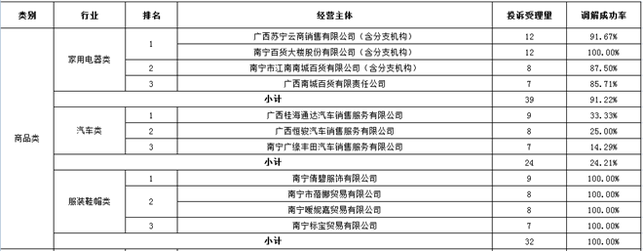 【已過審】【原創】【移動端-標題列表】【八桂大地-南寧】【廣西要聞】南寧市公示12315消費投訴信息   電器、服飾、裝修行業多家公司上榜