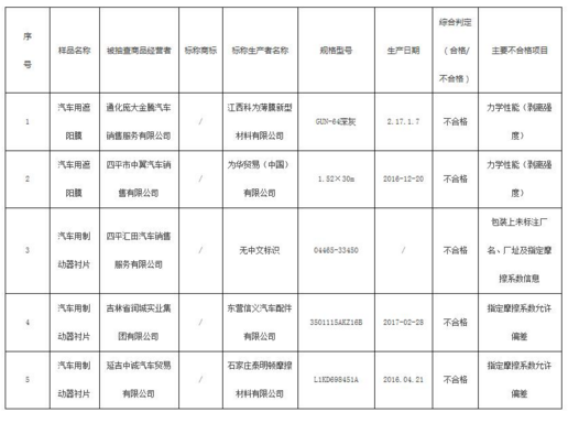 吉林省工商局發佈交通工具類商品抽查檢驗結果