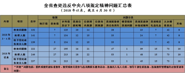 2018年3-4月吉林省查處違反中央八項規定精神問題132起