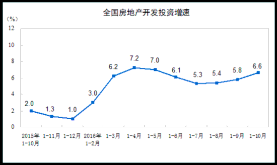 統計局:前10月商品房銷售面積同比增26.8%