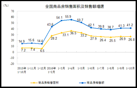 統計局:前10月商品房銷售面積同比增26.8%