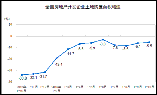 統計局:前10月商品房銷售面積同比增26.8%