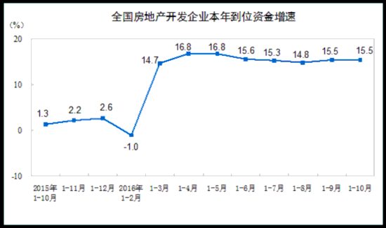 統計局:前10月商品房銷售面積同比增26.8%