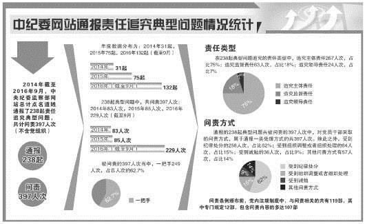 397人次被通報問責 "一把手"佔六成以上