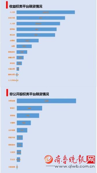 第三方機構：10月份眾籌金額繼續下滑