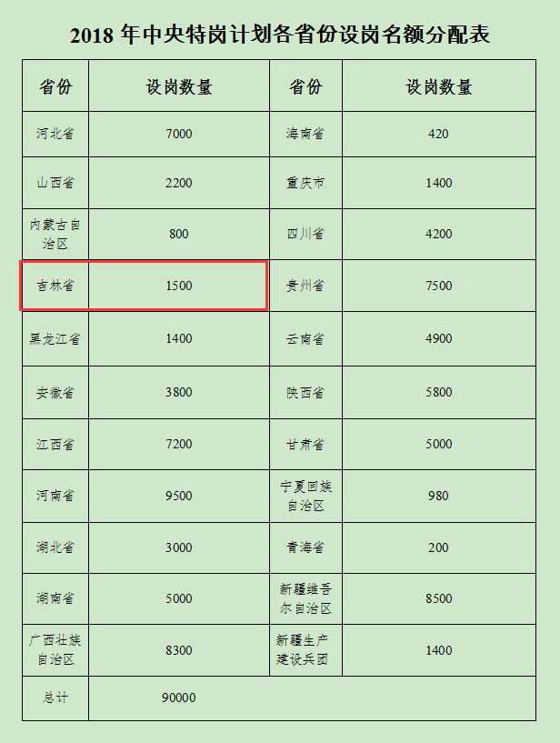 吉林省招聘特崗教師1500人