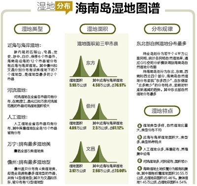 【今日焦點文字列表】海南濕地資源家底知多少？