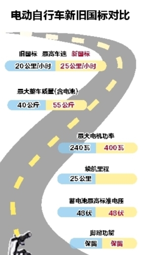 【廣西要聞】【八桂大地、八桂大地-南寧】（內容頁標題）電動自行車新國標2019年4月正式實施 南寧不會“一刀切”（首頁標題）電動自行車新國標2019年4月正式實施