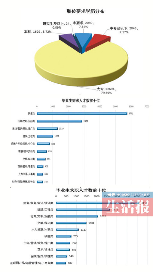 【廣西要聞】【熱門文章】【八桂大地、八桂大地-南寧】【移動端】一季度廣西大中專畢業生職位提供平均月薪3922元