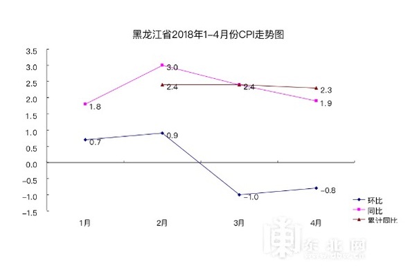 2018年4月份黑龍江省CPI同比上漲1.9%