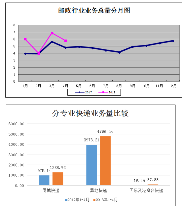 4月份吉林省快遞業務量完成1675萬多件